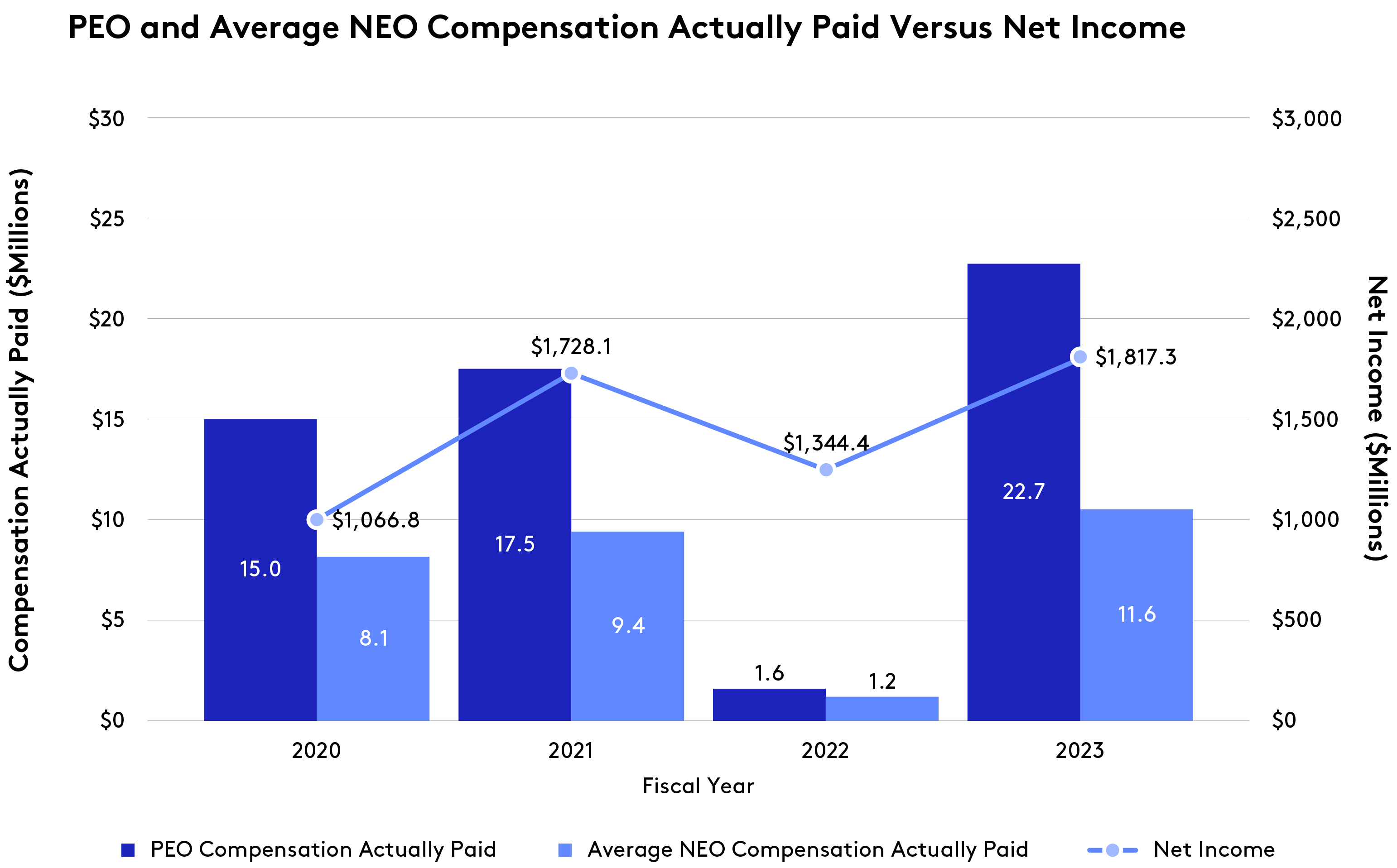 2023_PEO_AverageNEO-Compensation_NetIncome_R4.jpg